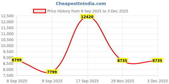 flipkart.com amplesta Stella Auto Clean Curved 90cm, Touch & Gesture Control, Filterless, Low Noise Auto Clean Wall Mounted Black 1350 CMH Chimney amplesta Price History Graph from 8 Sep 2025 to 2 Dec 2025