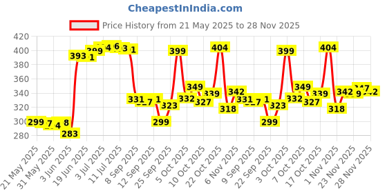 flipkart.com stella creations 152 cm (5 ft) Polyester Semi Transparent Window Curtain (Pack Of 2) stella creations Price History Graph from 21 May 2025 to 28 Nov 2025