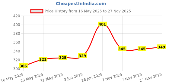 flipkart.com stella creations 152 cm (5 ft) Polyester Semi Transparent Window Curtain (Pack Of 2) stella creations Price History Graph from 16 May 2025 to 27 Nov 2025