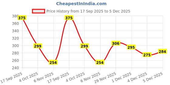 flipkart.com stella creations 152 cm (5 ft) Polyester Semi Transparent Window Curtain (Pack Of 2) stella creations Price History Graph from 17 Sep 2025 to 5 Dec 2025