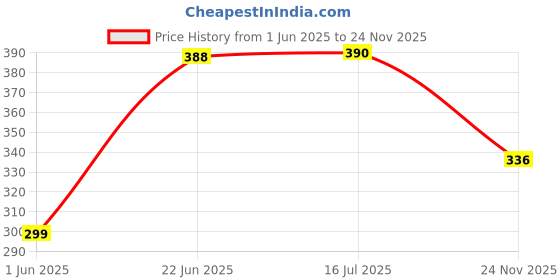 flipkart.com stella creations 154 cm (5 ft) Polyester Semi Transparent Window Curtain (Pack Of 2) stella creations Price History Graph from 1 Jun 2025 to 24 Nov 2025