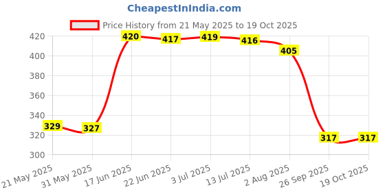 flipkart.com stella creations 154 cm (5 ft) Polyester Semi Transparent Window Curtain (Pack Of 2) stella creations Price History Graph from 21 May 2025 to 18 Oct 2025