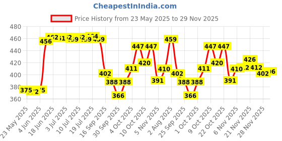 flipkart.com stella creations 214 cm (7 ft) Polyester Semi Transparent Door Curtain (Pack Of 2) stella creations Price History Graph from 23 May 2025 to 29 Nov 2025