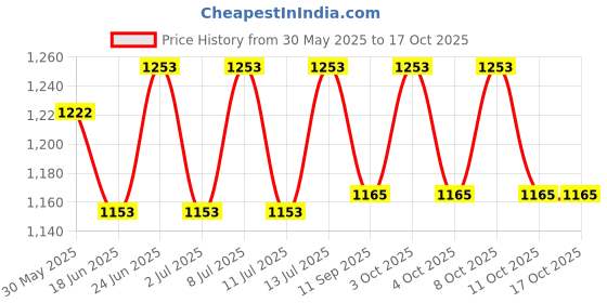 flipkart.com pinecraft international Stella Lamp Shade Empire Shape For Table Lamp, Floor Lamp & Home Decor Gift Item Table Lamps Lamp Shade pinecraft international Price History Graph from 30 May 2025 to 15 Oct 2025