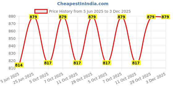 flipkart.com somany Stella PVC Black Health Faucet Jet Spray with Flow Regulator Health Faucet somany Price History Graph from 5 Jun 2025 to 2 Dec 2025