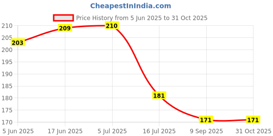 flipkart.com cossimo Stella Stainless Steel Washing Nozzle Tap for Washing Machine - Pack of 1 Bib Tap Faucet cossimo Price History Graph from 5 Jun 2025 to 30 Oct 2025