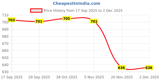 flipkart.com nayasa Stella Tray Set Tray nayasa Price History Graph from 17 Sep 2025 to 2 Dec 2025