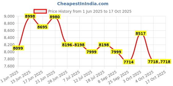 flipkart.com betzila Stella With Automatic Zig Zag 38 Stitches UFR-738 Electric Sewing Machine betzila Price History Graph from 1 Jun 2025 to 16 Oct 2025