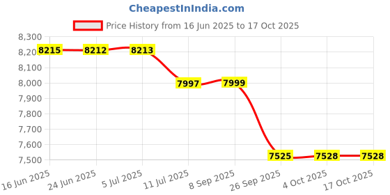flipkart.com onshoppy Stella With Automatic Zig Zag 38 Stitches UFR-738 Electric Sewing Machine onshoppy Price History Graph from 16 Jun 2025 to 15 Oct 2025