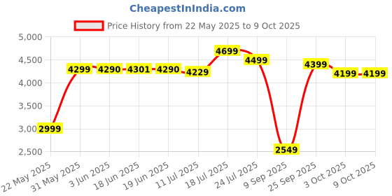 flipkart.com STELLAR BLADE (PPSA-13197) Price History Graph from 22 May 2025 to 9 Oct 2025