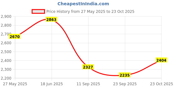 flipkart.com mj bikes STELLAR D.GADDI 14 T (inch) BMX Cycle mj bikes Price History Graph from 27 May 2025 to 23 Oct 2025