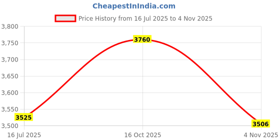 flipkart.com smk Stellar Motorbike Helmet smk Price History Graph from 16 Jul 2025 to 4 Nov 2025