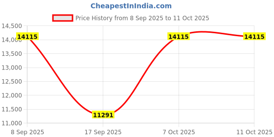 flipkart.com titan Stellar Regallia Analog Watch - For Men NT10012QM01 titan Price History Graph from 8 Sep 2025 to 10 Oct 2025