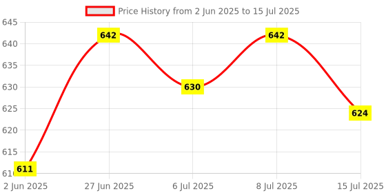 flipkart.com puma Stellar Slide V6 Men Slides puma Price History Graph from 2 Jun 2025 to 15 Jul 2025