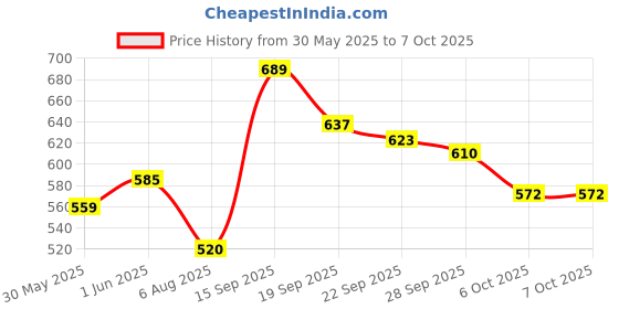 flipkart.com puma Stellar Slide V6 Men Slides puma Price History Graph from 30 May 2025 to 6 Oct 2025