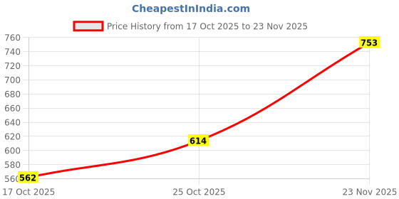 flipkart.com puma Stellar Slide V6 Men Slides puma Price History Graph from 17 Oct 2025 to 23 Nov 2025