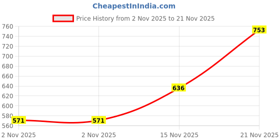 flipkart.com puma Stellar Slide V6 Men Slides puma Price History Graph from 2 Nov 2025 to 21 Nov 2025