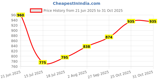flipkart.com murphy Steller 50W Lens Model IP66 Rated Waterproof Pack of 1 Flood Light Outdoor Lamp murphy Price History Graph from 21 Jun 2025 to 31 Oct 2025