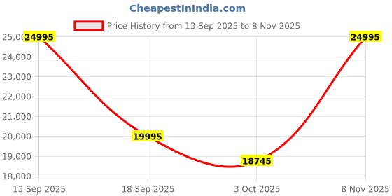 flipkart.com titan Steller Analog Watch - For Men NT10010KM01 titan Price History Graph from 13 Sep 2025 to 8 Nov 2025
