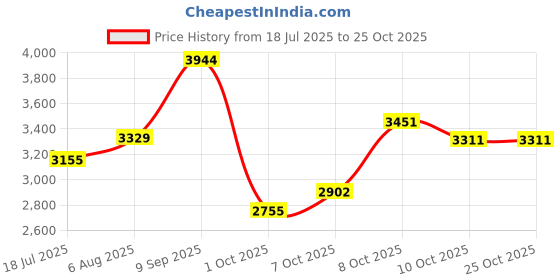 flipkart.com murphy Steller LED 50W LED Flood Light, IP65 Rated Outdoor Light Pack of 4 (Cool White) Flood Light Outdoor Lamp murphy Price History Graph from 18 Jul 2025 to 24 Oct 2025