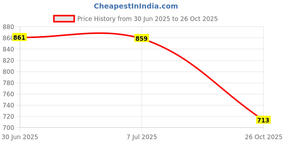 flipkart.com stellers Women Printed Polo Neck Polyester Blue T-Shirt stellers Price History Graph from 30 Jun 2025 to 26 Oct 2025