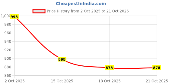 flipkart.com stelliferous Makeup mirror with light | table top | Travel | Rechargeable | 10X magnifying stelliferous Price History Graph from 2 Oct 2025 to 20 Oct 2025