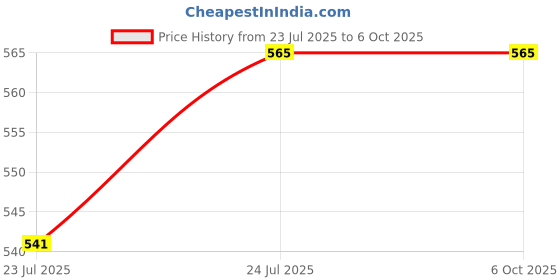 flipkart.com STELLULAR 1333/10600 MHZ DDR3 4 GB (Dual Channel) PC DDR3 SDRAM (ST4GD3-10600U) Price History Graph from 23 Jul 2025 to 5 Oct 2025