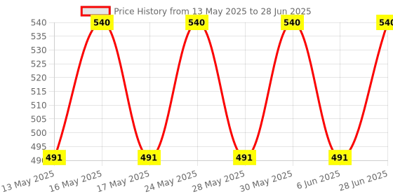 flipkart.com STELLULAR 1333/10600MHZ DDR3 2 GB (Dual Channel) Laptop DDR3 (ST2GD3-10600S) Price History Graph from 13 May 2025 to 28 Jun 2025
