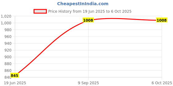 flipkart.com STELLULAR 1600Mhz/12800 DDR3 8 GB (Dual Channel) PC DDR3 SDRAM (Synchronous Dynamic Random-Access Memory) (ST8GD3-12800U) Price History Graph from 19 Jun 2025 to 5 Oct 2025
