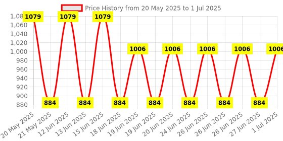 flipkart.com STELLULAR 2666/21300MHZ DDR4 4 GB (Dual Channel) Laptop DDR4 SDRAM (ST4GD4-21300S) Price History Graph from 20 May 2025 to 1 Jul 2025