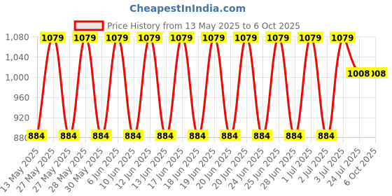 flipkart.com STELLULAR 2666/21300MHZ DDR4 4 GB (Dual Channel) PC DDR4 SDRAM (ST4GD4-21300U) Price History Graph from 13 May 2025 to 5 Oct 2025