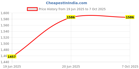 flipkart.com STELLULAR 2666/21300MHZ DDR4 8 GB (Dual Channel) PC DDR4 (ST8GD4-21300U) Price History Graph from 19 Jun 2025 to 6 Oct 2025