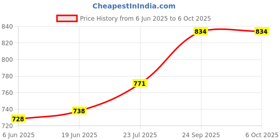flipkart.com STELLULAR 2666/25600MHZ DDR4 4 GB (Dual Channel) Laptop DDR4 SDRAM (ST4GD4-25600S) Price History Graph from 6 Jun 2025 to 5 Oct 2025