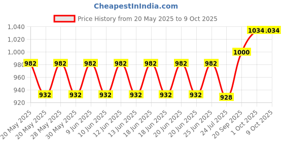 flipkart.com STELLULAR 3200/25600MHZ DDR4 4 GB (Dual Channel) PC DDR4 SDRAM (ST4GD4-25600U) Price History Graph from 20 May 2025 to 9 Oct 2025