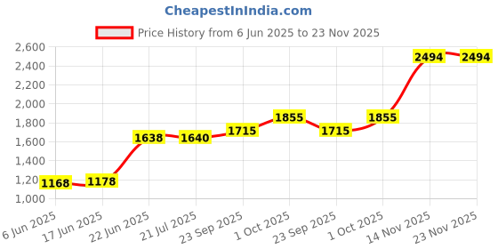 flipkart.com STELLULAR 3200/25600MHZ DDR4 8 GB (Dual Channel) Laptop DDR4 SDRAM (ST8GD4-25600S) Price History Graph from 6 Jun 2025 to 22 Nov 2025