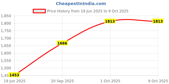 flipkart.com STELLULAR 3200/25600MHZ DDR4 8 GB (Dual Channel) PC DDR4 SDRAM (Synchronous Dynamic Random-Access Memory) (ST8GD4-25600U) Price History Graph from 19 Jun 2025 to 8 Oct 2025