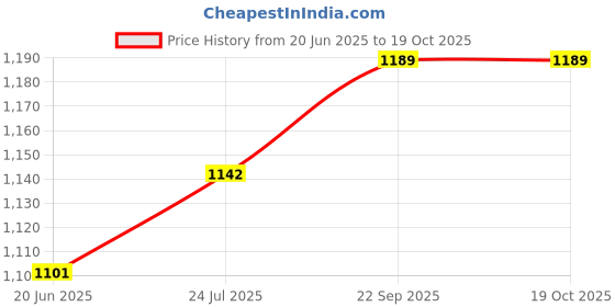 flipkart.com STELLULAR SATA 128 GB Desktop Internal Solid State Drive (SSD) (STVS500-128G) Price History Graph from 20 Jun 2025 to 17 Oct 2025