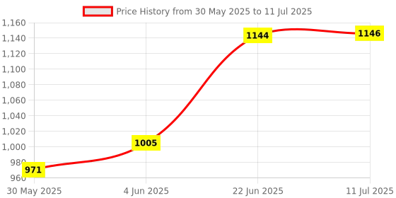 flipkart.com arniyavala STEM 13-in-1 Solar Power Robots Creation Toy, Educational Experiment DIY Robotic arniyavala Price History Graph from 30 May 2025 to 11 Jul 2025