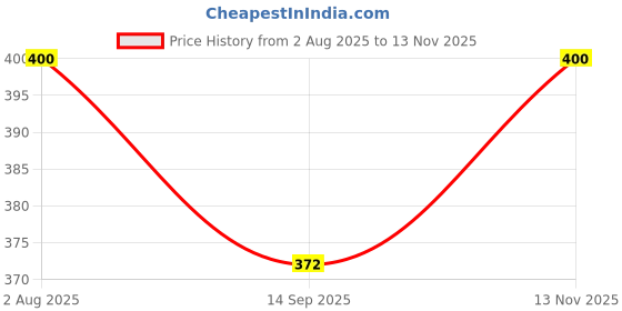 flipkart.com erhindia STEM Educational Kit DIY Working Model DC Generator Science Experiment erhindia Price History Graph from 2 Aug 2025 to 13 Nov 2025