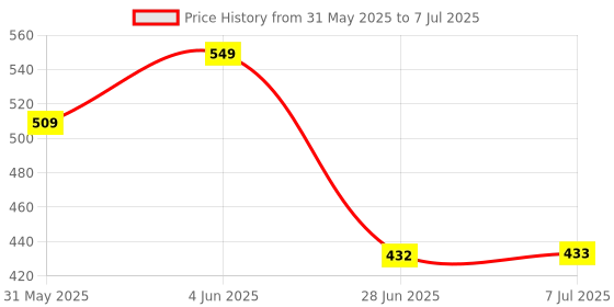flipkart.com goyal's STEM Learner | My Slime Lab Kit (Learning & Educational Toy Kit) goyal's Price History Graph from 31 May 2025 to 7 Jul 2025