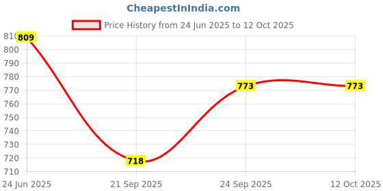 flipkart.com goyal's STEM Learner | My Soap Making Lab (Learning & Educational Toy Kit) goyal's Price History Graph from 24 Jun 2025 to 12 Oct 2025