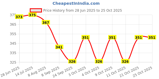 flipkart.com bhvmey STEM Learning Construction Truck Toys – Fun Role Play Set bhvmey Price History Graph from 28 Jun 2025 to 25 Oct 2025