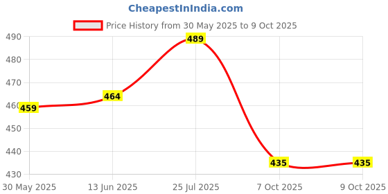 flipkart.com stem rope Top Palazzos Co-ords Set stem rope Price History Graph from 30 May 2025 to 8 Oct 2025
