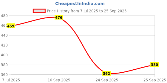 flipkart.com stem rope Top Palazzos Co-ords Set stem rope Price History Graph from 7 Jul 2025 to 25 Sep 2025
