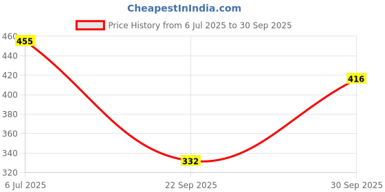 flipkart.com stem rope Top Palazzos Co-ords Set stem rope Price History Graph from 6 Jul 2025 to 30 Sep 2025