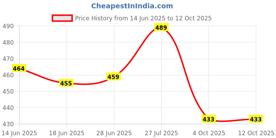 flipkart.com stem rope Top Palazzos Co-ords Set stem rope Price History Graph from 14 Jun 2025 to 11 Oct 2025