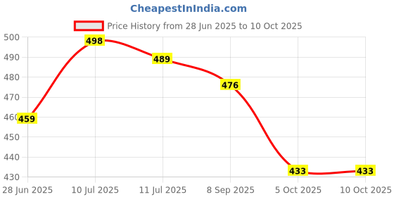 flipkart.com stem rope Top Palazzos Co-ords Set stem rope Price History Graph from 28 Jun 2025 to 5 Oct 2025
