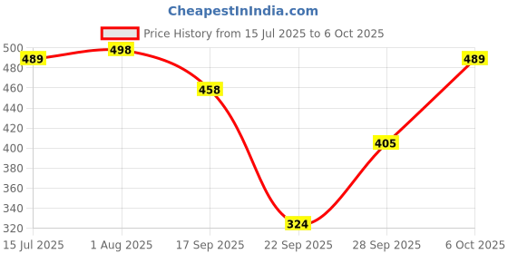 flipkart.com stem rope Top Palazzos Co-ords Set stem rope Price History Graph from 15 Jul 2025 to 6 Oct 2025
