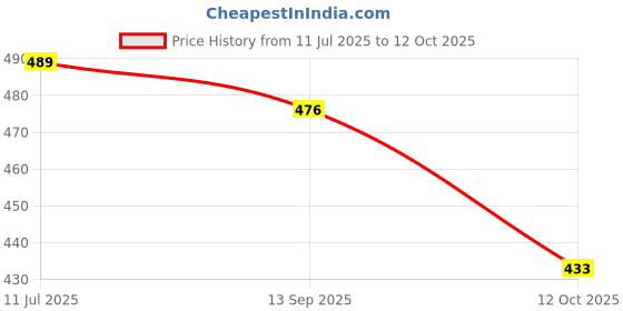 flipkart.com stem rope Top Palazzos Co-ords Set stem rope Price History Graph from 11 Jul 2025 to 12 Oct 2025