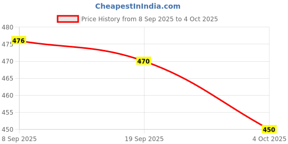 flipkart.com stem rope Top Palazzos Co-ords Set stem rope Price History Graph from 8 Sep 2025 to 4 Oct 2025